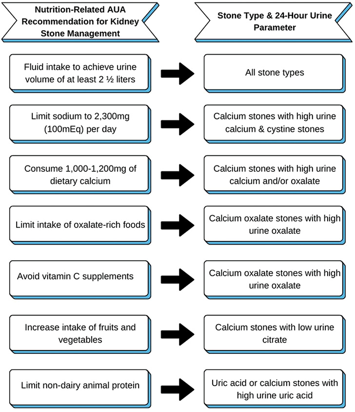 Figure. Nutrition recommendations for kidney stone management.